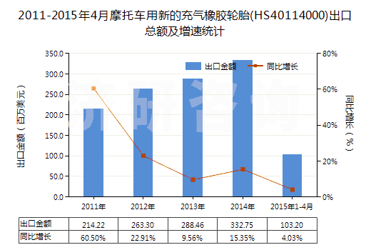 2011-2015年4月摩托車用新的充氣橡膠輪胎(HS40114000)出口總額及增速統(tǒng)計(jì)